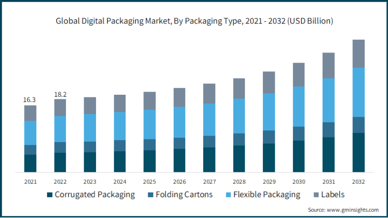 Digital Printing Market