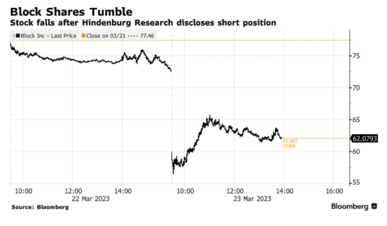 chart of the stock of Block