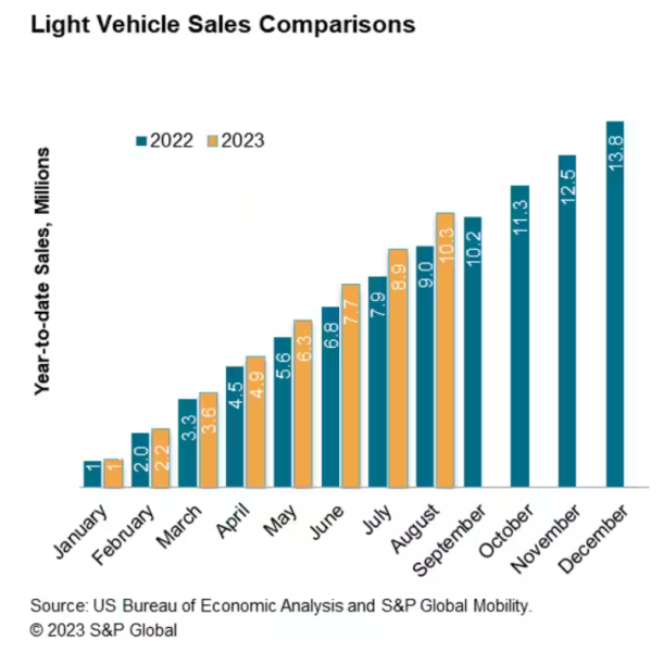 light vehicle sales in the US as of August 2023