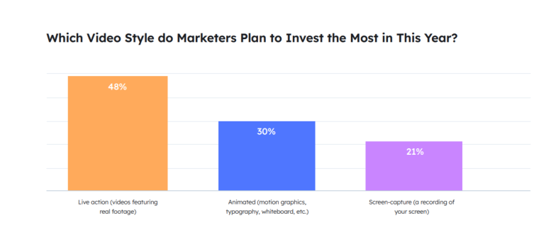 Bar graph from HubSpot showing which video styles marketers plan on investing the most 