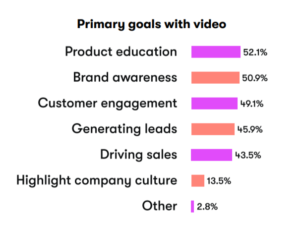 Wistia survey showing brands' primary goals with video