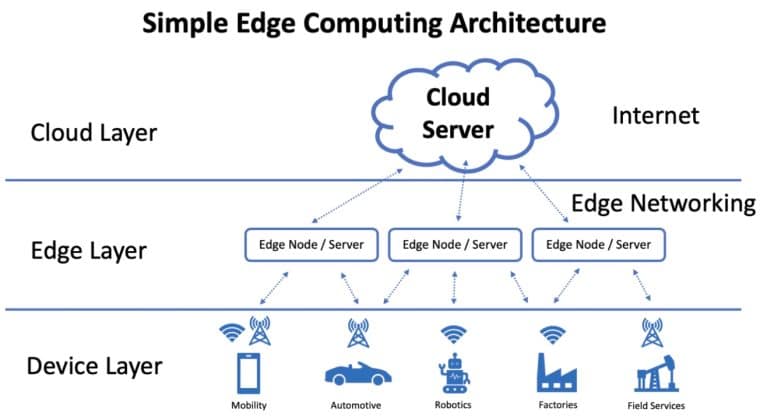 Edge computing