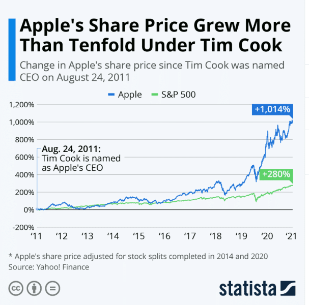 apple share price under Tim Cook chart