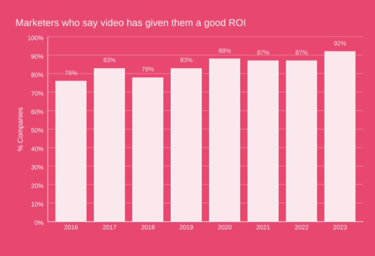 Bar graph from Wyzowl showing the ROI video marketing produced between 2016 and 2023