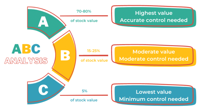ABC analysis