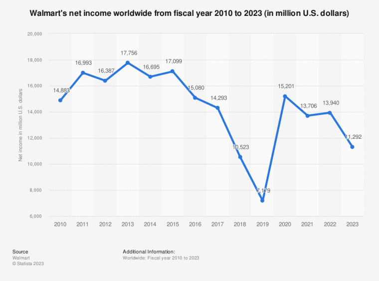 Net income
