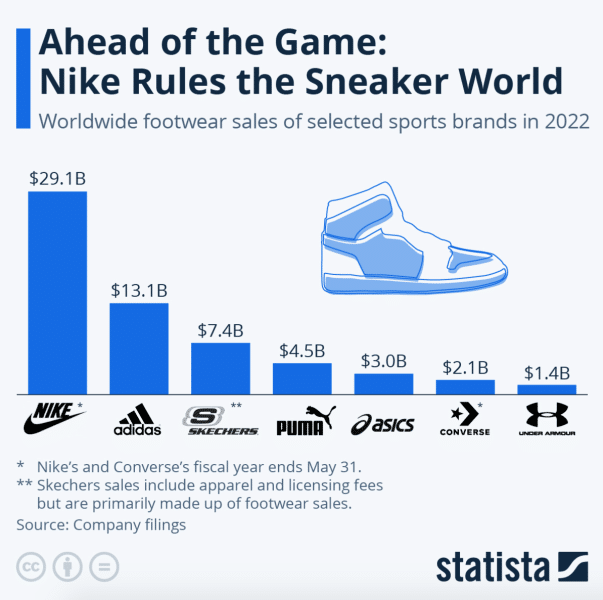 Nike Footwear Market Leader