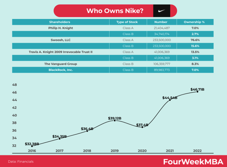 Nike Ownership