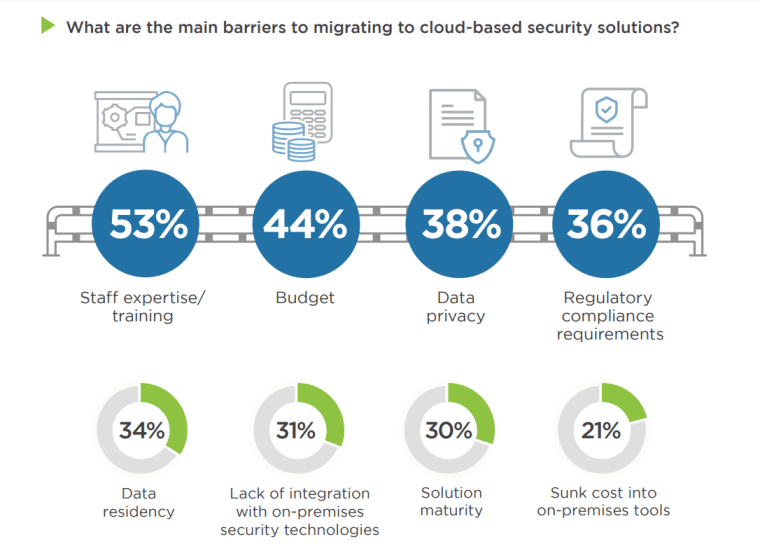 Cloud migration