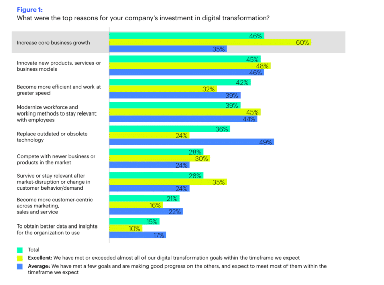 Digital transformation