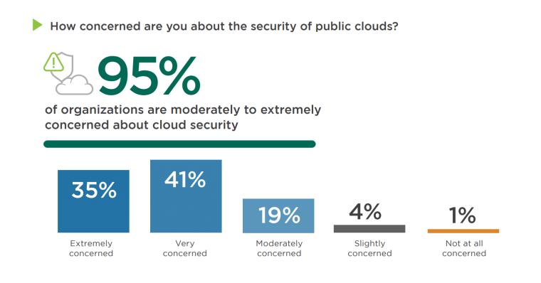 Cloud security