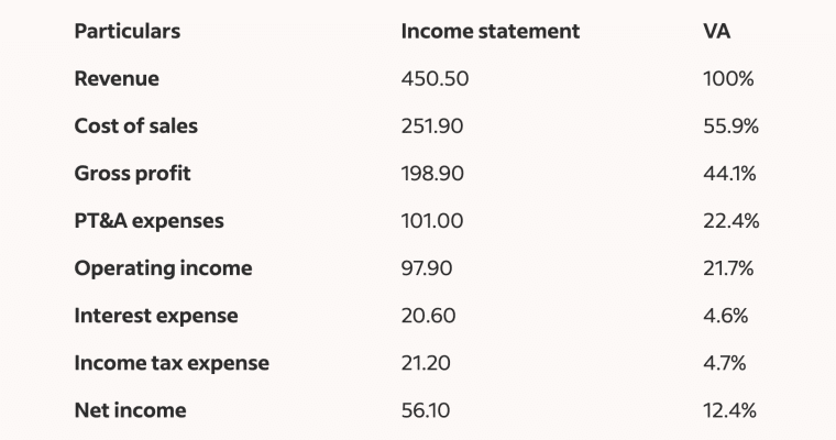 vertical analysis income statement 