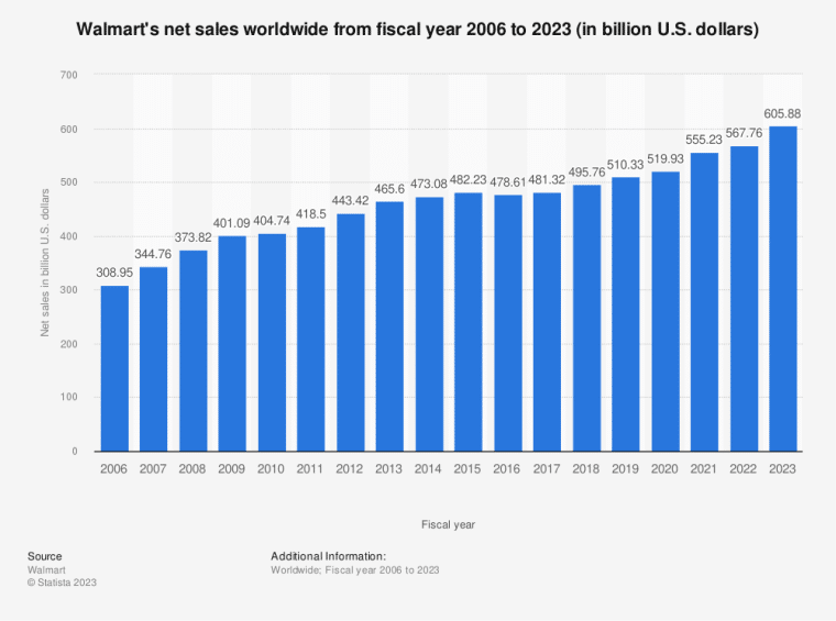 Walmart net sales