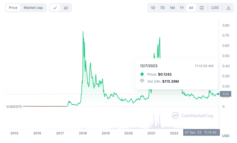 XLM stellar price chart all time