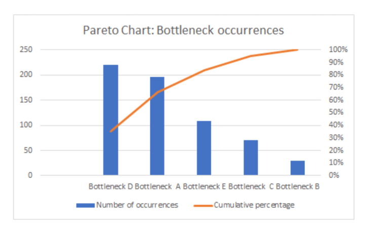 Pareto chart