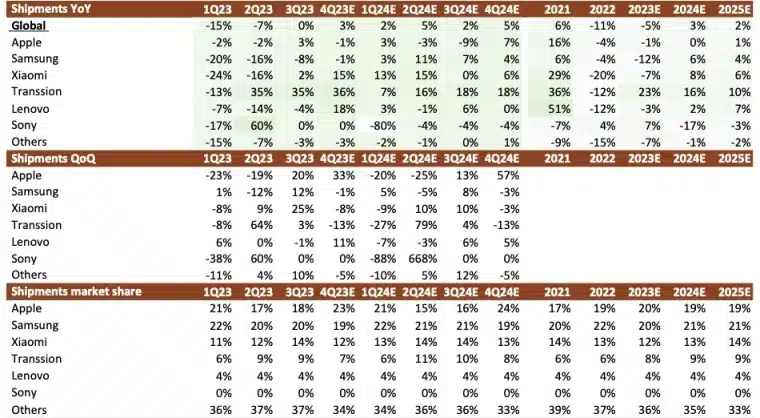morgan stanley predicts rebound on smartphone shipments in 2024