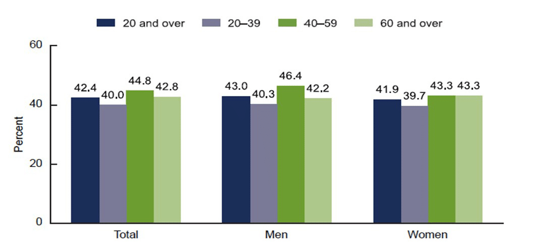 us obesity by age