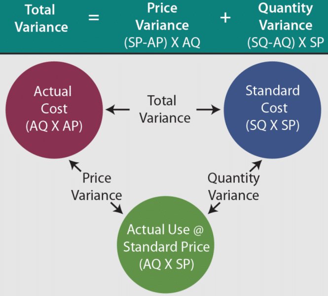 price variance