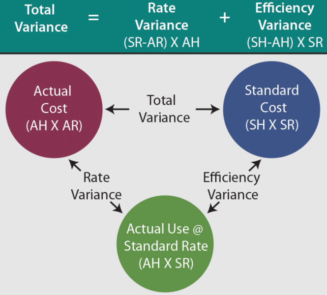 rate variance