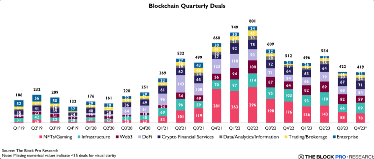vc firms targeted early-stage crypto ventures primarily in 2023