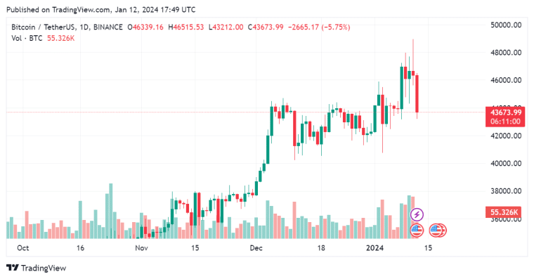 SEC approved Spot Bitcoin ETF, explore the possibility of an a Spot Ethereum ETF, and criticisms from Elizabeth Warren.