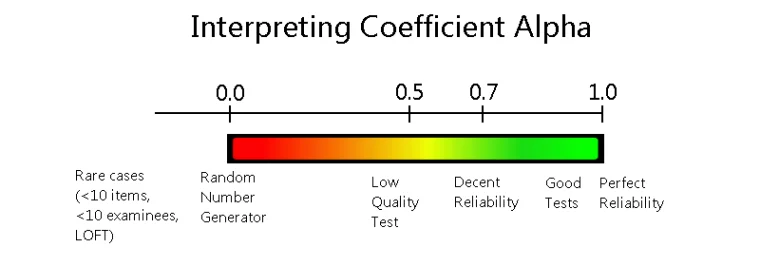 coefficient alpha