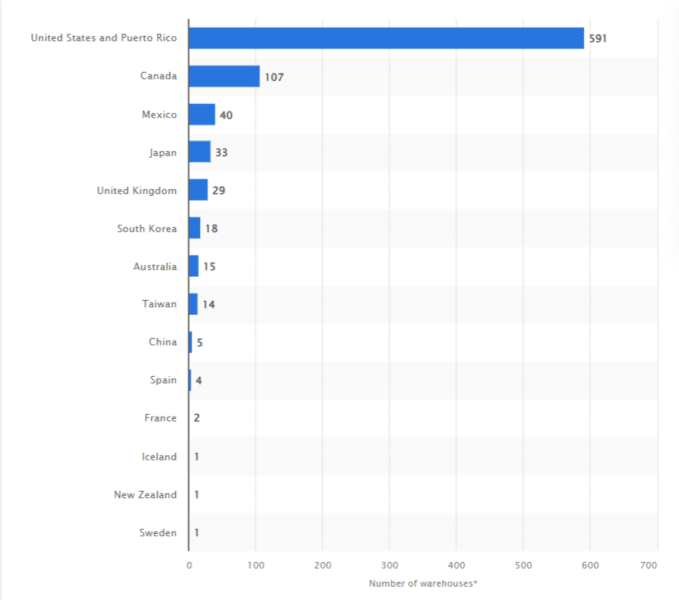 Chart showing the number of Costco warehouses around the world