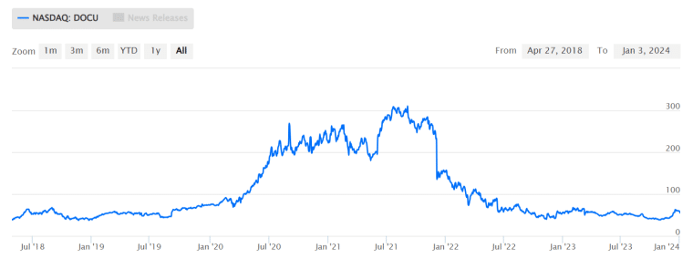 Chart showing DocuSign's stocks between April 2018 and January 2024