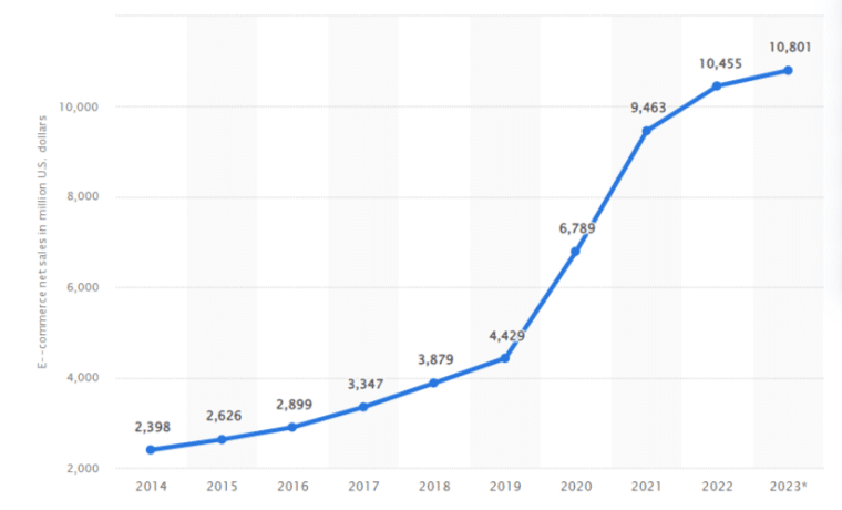 Chart showing e-commerce net sales of costco.com from 2014 to 2023