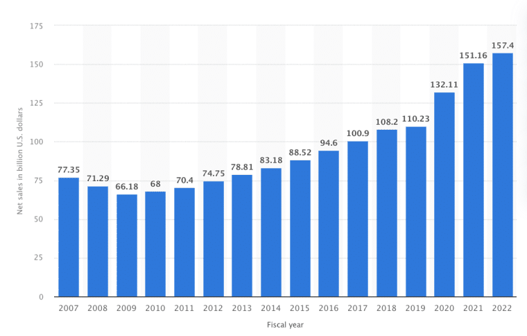 Home Depot Revenue