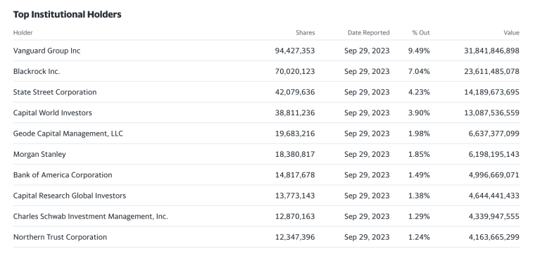 Home Depot Top Institutional Owners