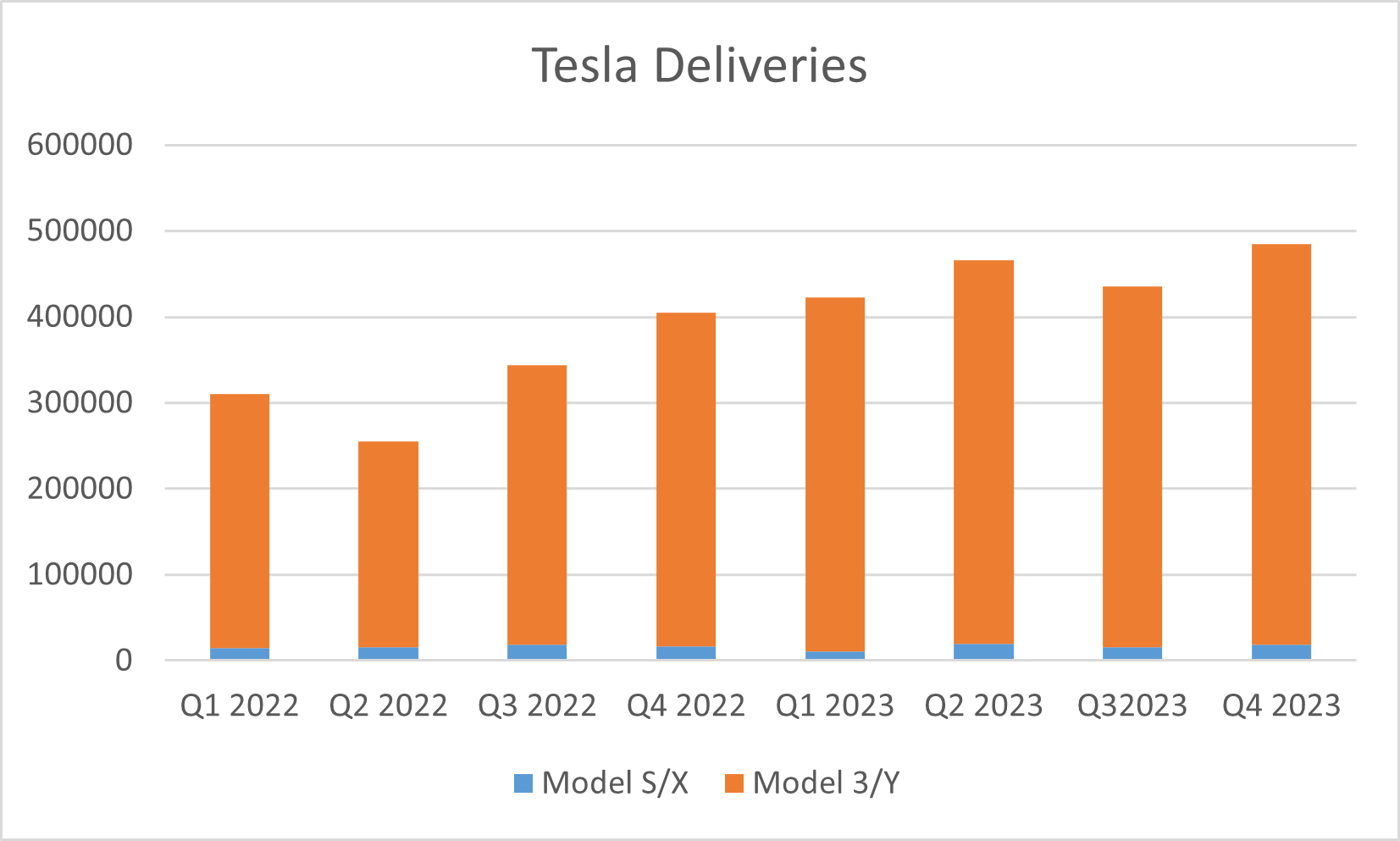 Tesla deliveries soared under Musk's leadership