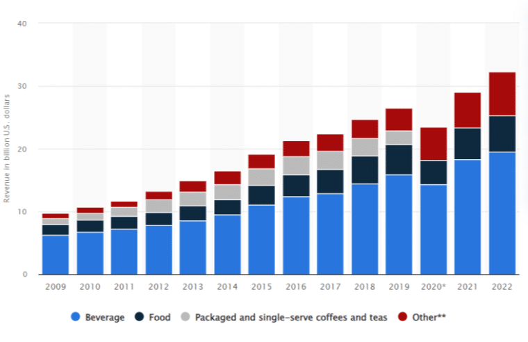 Bar graph showing the revenue distribution of Starbucks from 2009 to 2022, by product type