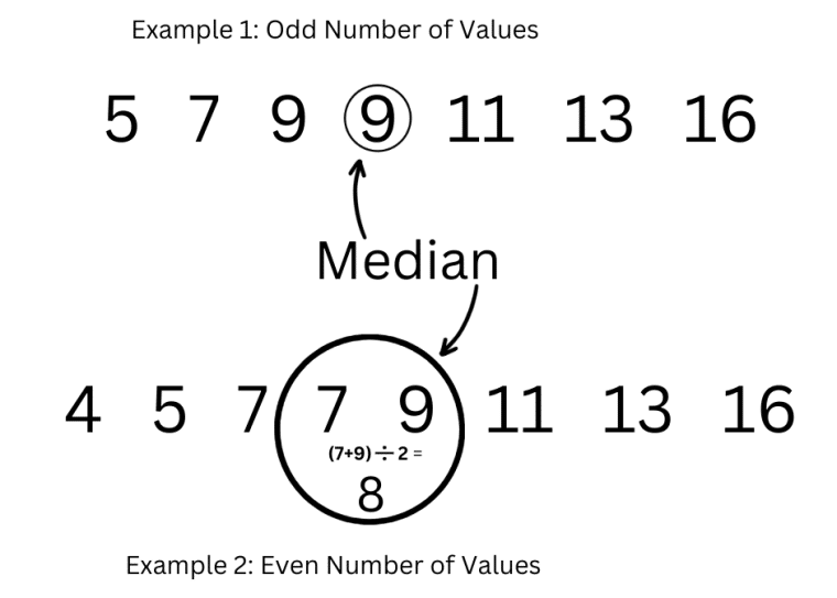 Median