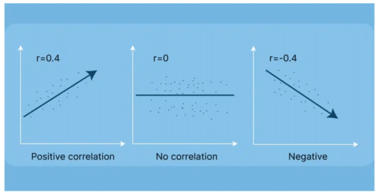 correlation