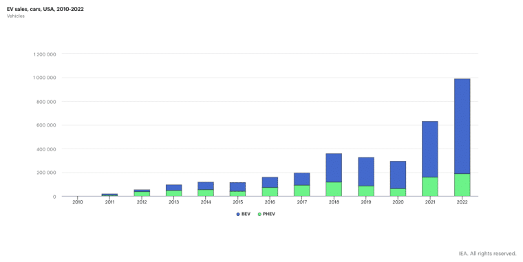 Ford EV sales