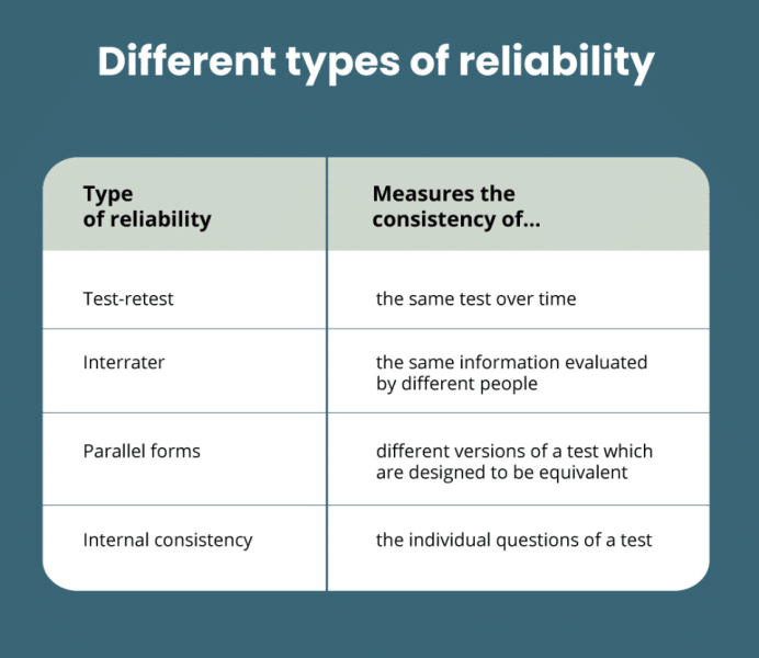 Types of reliability analysis