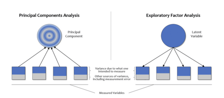 factor analysis vs principal component analysis
