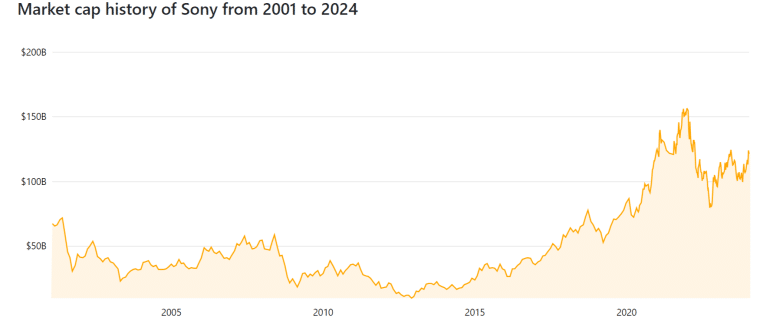 Graph showing Sony market cap history from 2001 to 2024