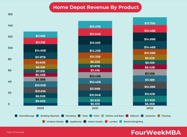 HD Revenue 2022 BY product