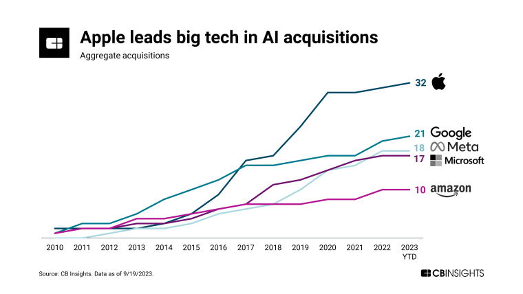 summary of big tech investments in the generative ai field