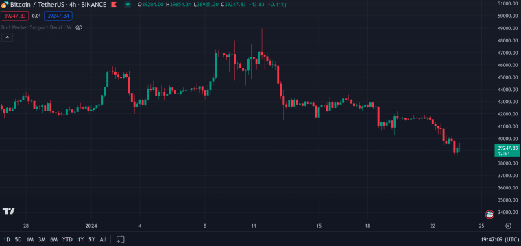 bitcoin USDT price chart