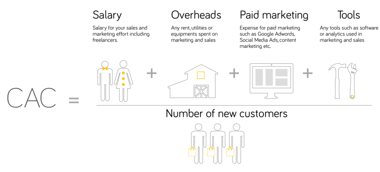 customer acquisition costs breakdown