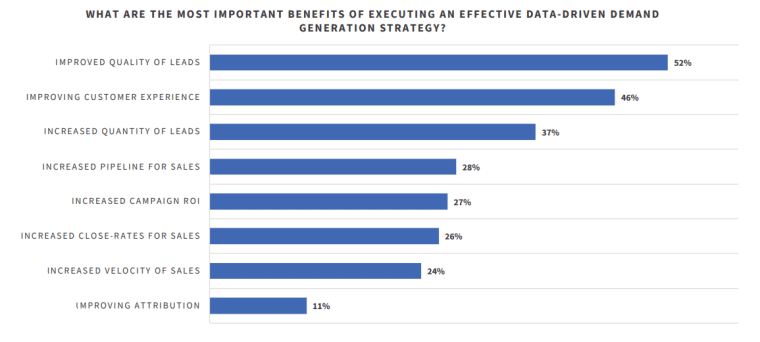 data driven demand generation