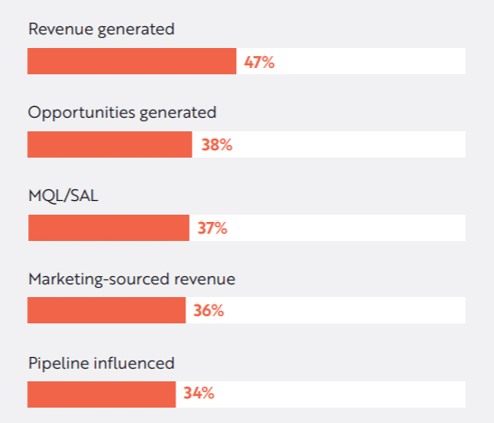 demand generation marketing metrics