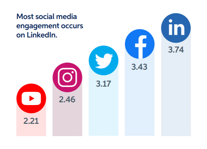 demand generation on social media b2b