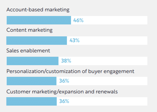 demand generation priorities