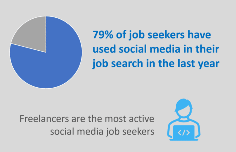 job search and social media
