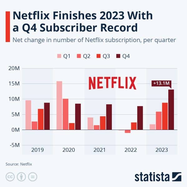 chart showing netflix subscriber growth in the past 5 years