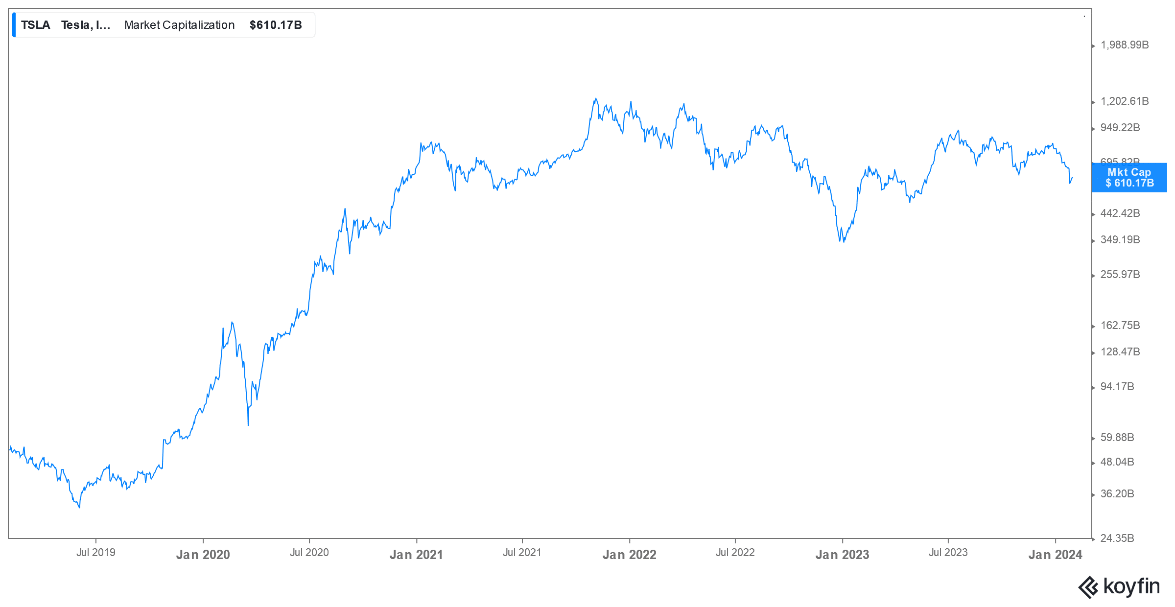 Tesla market cap